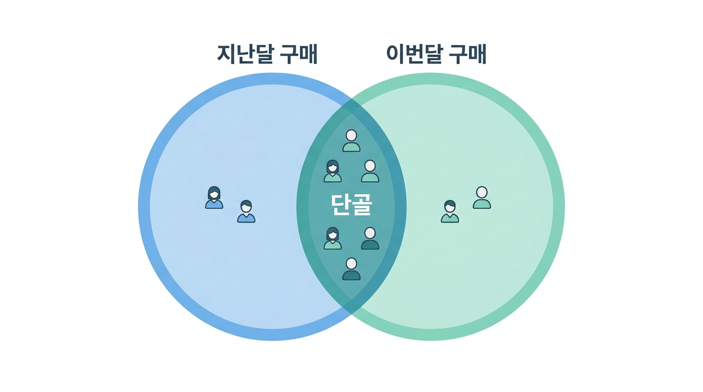 집합 연산 — 명단을 겹치고 빼기