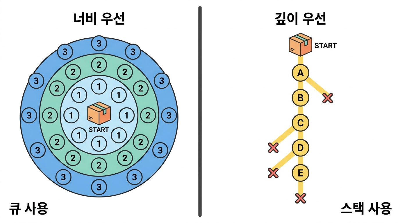 BFS와 DFS — 관계망을 훑는 두 가지 방법