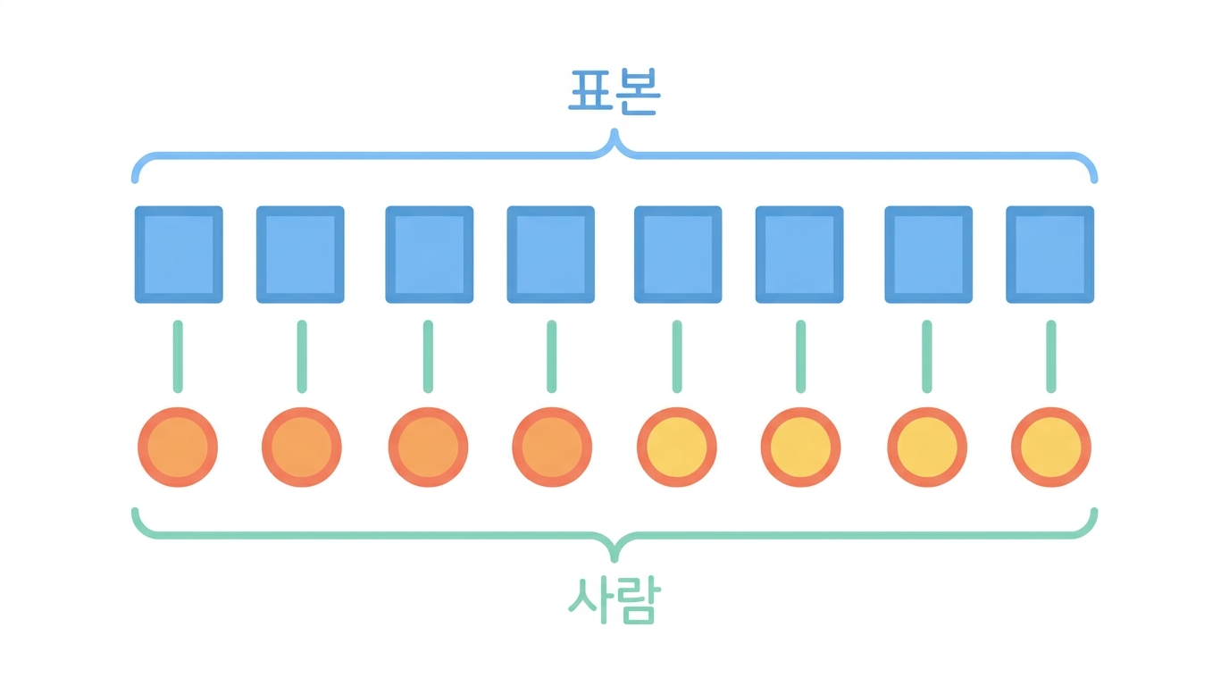 같은 사람이 두 번 — 표본 수를 세는 법