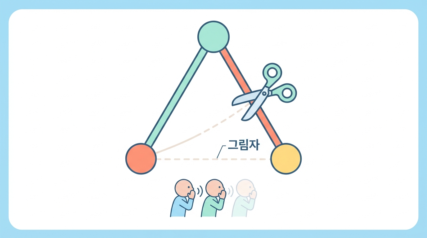 그림자를 지운다 — 데이터 처리 부등식