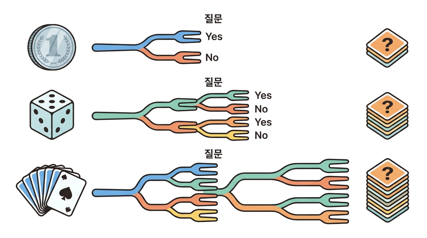 엔트로피 — 모름의 양을 숫자로 적는다