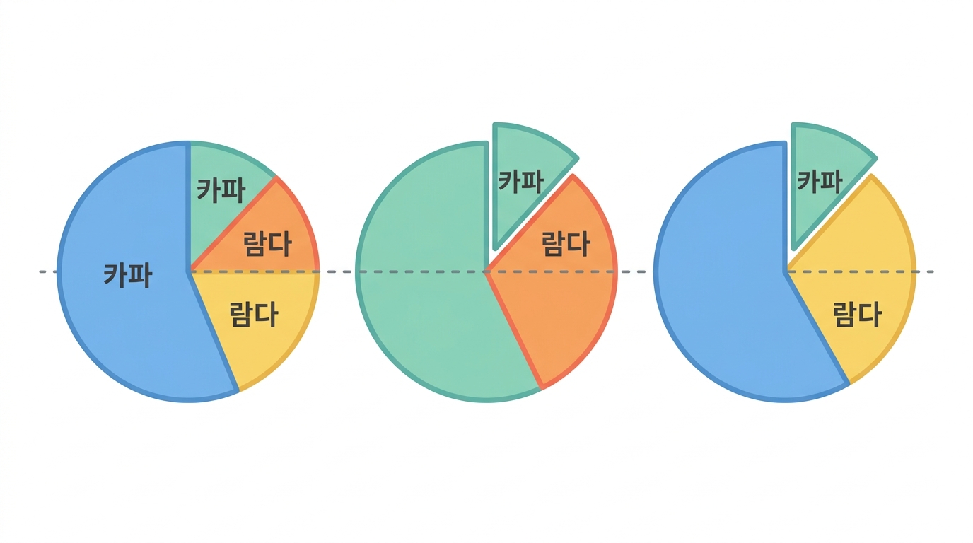 κ 와 λ — 세 사람에게서 같은 비가 나온다