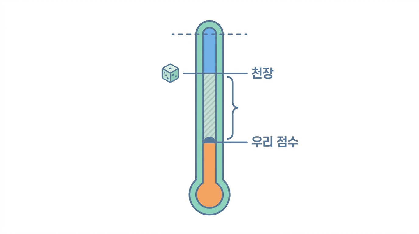 우리가 낼 수 있었던 최고점 — 천장을 계산한다