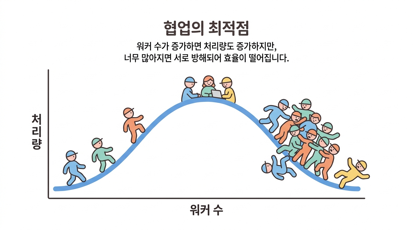 워커를 몇 개 띄울까 — CPU 튜닝