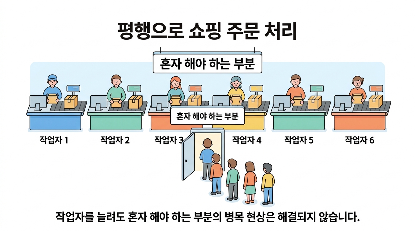 병렬성 — 코어를 늘리면 정말 빨라질까