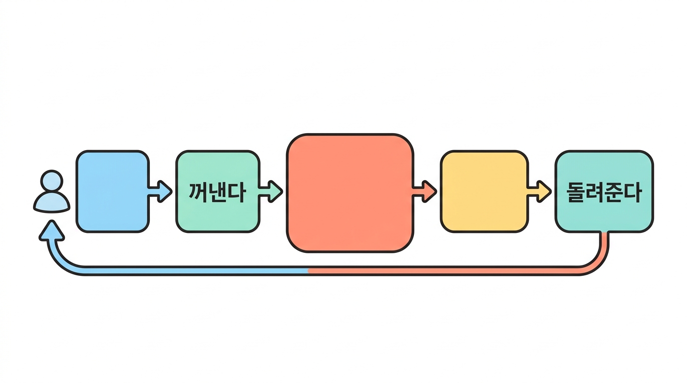 만드는 과정 — 꺼내서 고치고 불려서 돌려준다