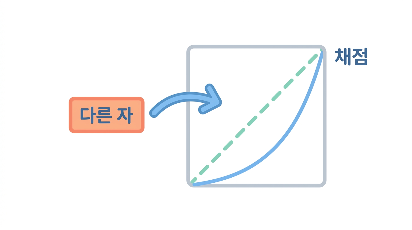 【실습】 예측 지표 셋을 같은 자료로 채점한다