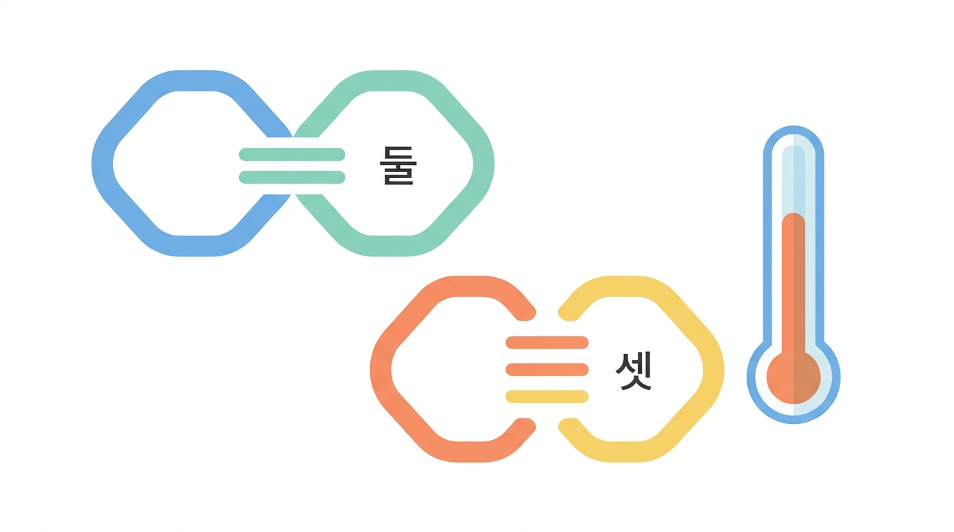 염기쌍과 녹는점 — GC 가 더 붙잡는다