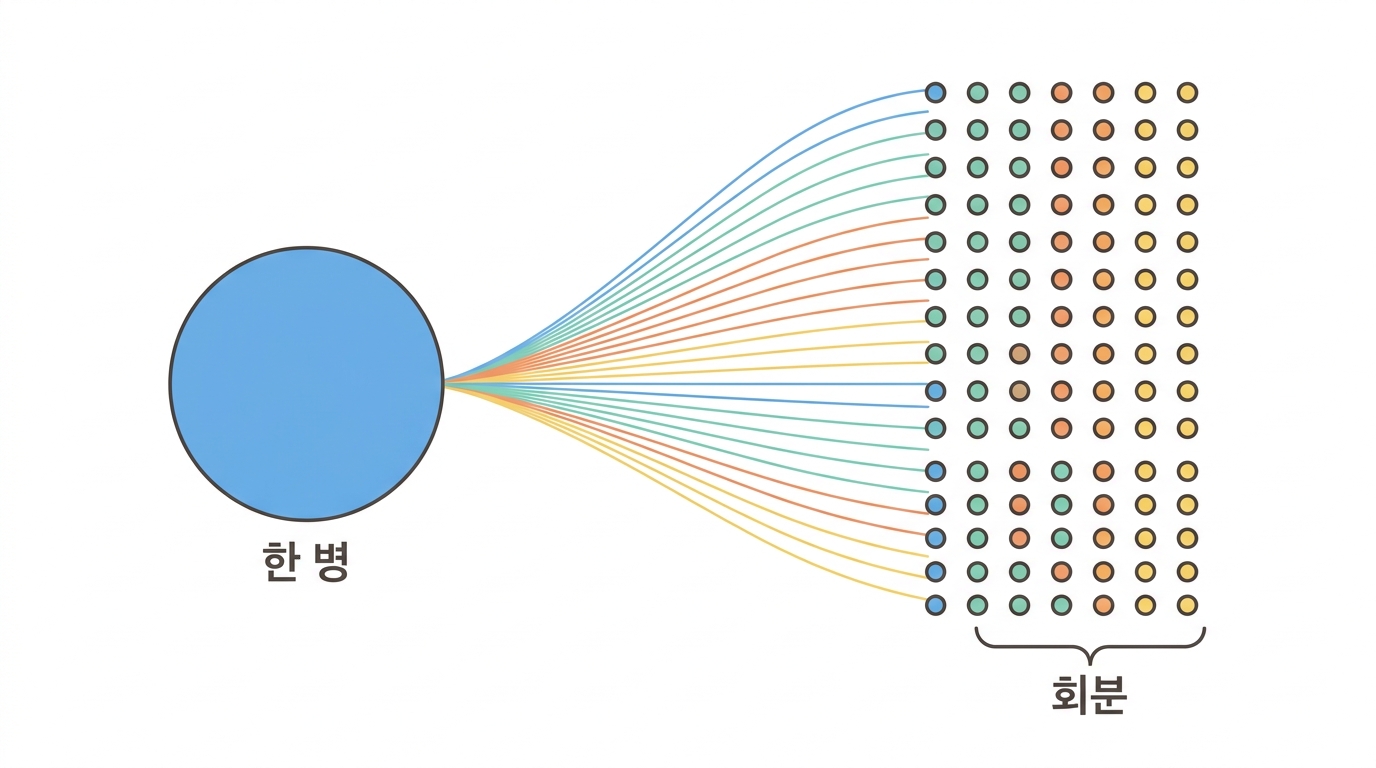 한 회분에 얼마인가 — 논문은 이 계산을 하지 않았다