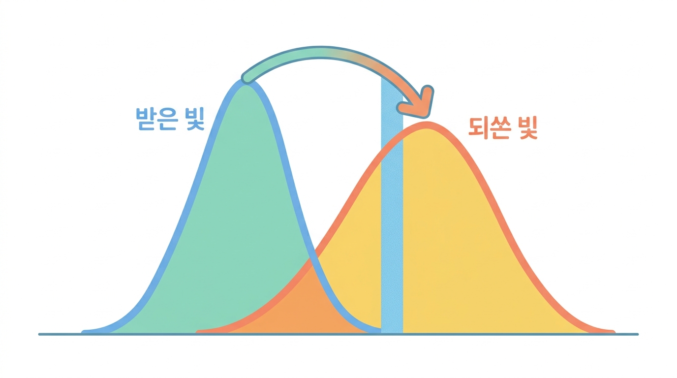 형광 — 빛을 받아 다른 색으로 되쏘는 일