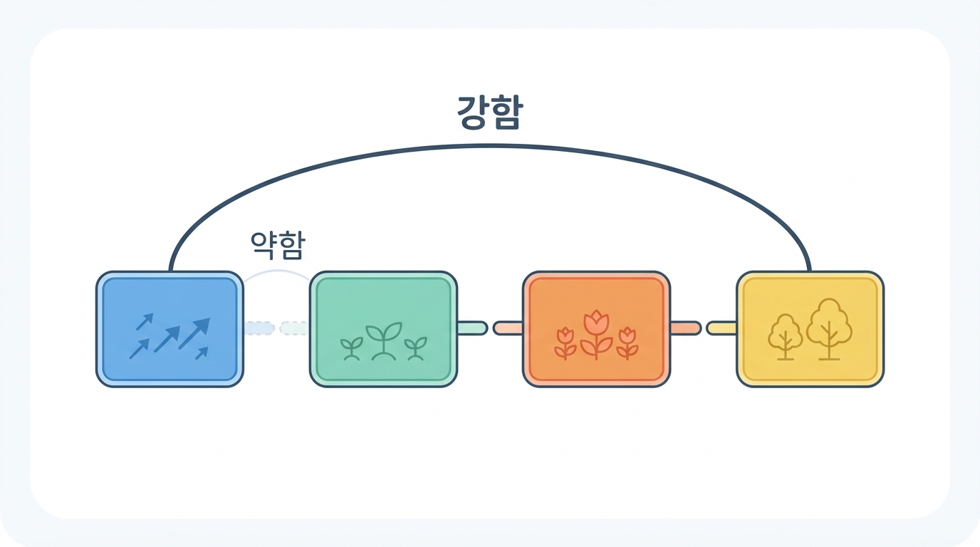 【실습】 사슬이 정말 이어져 있나