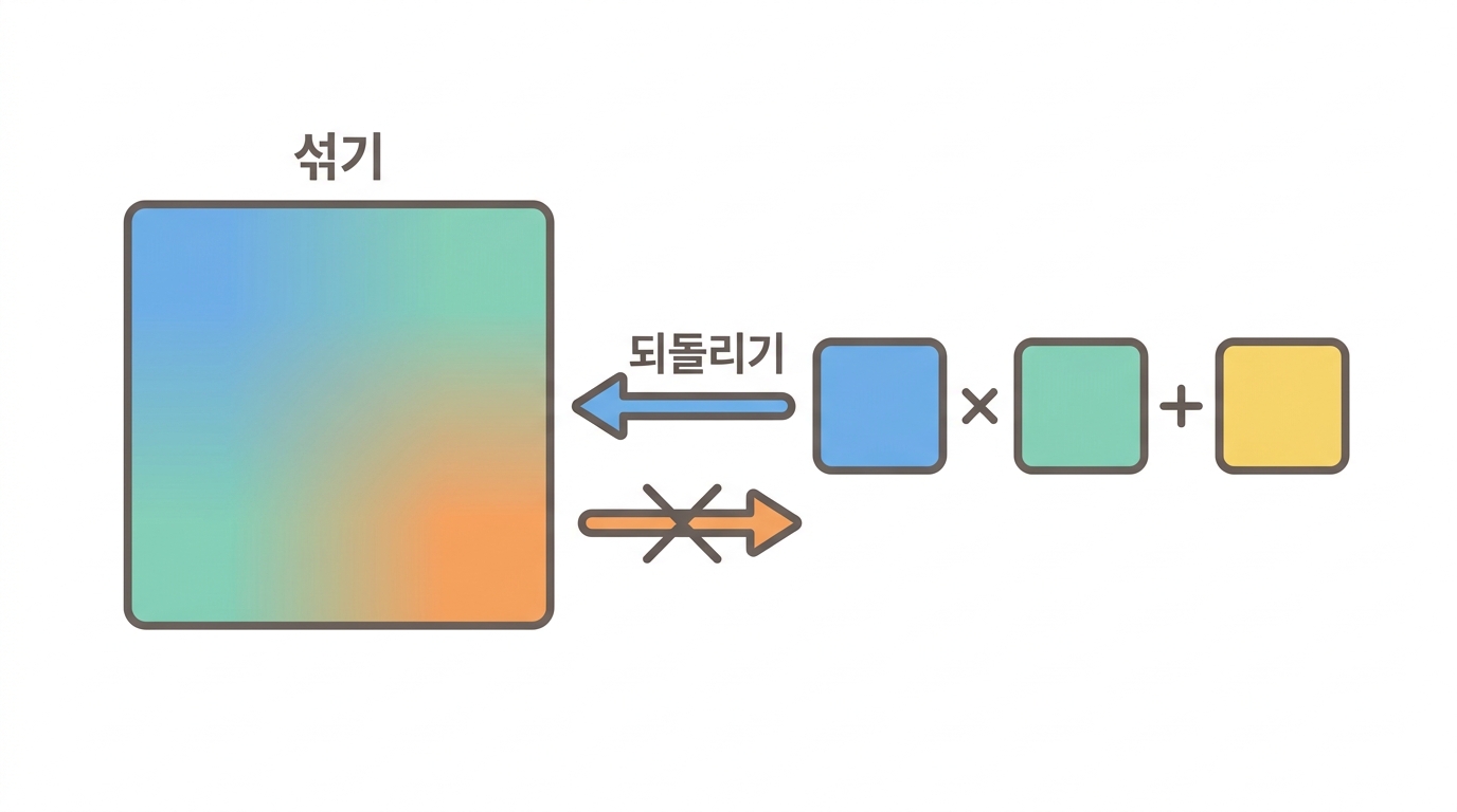벌크가 못 하는 일 — 섞인 것을 못 푼다