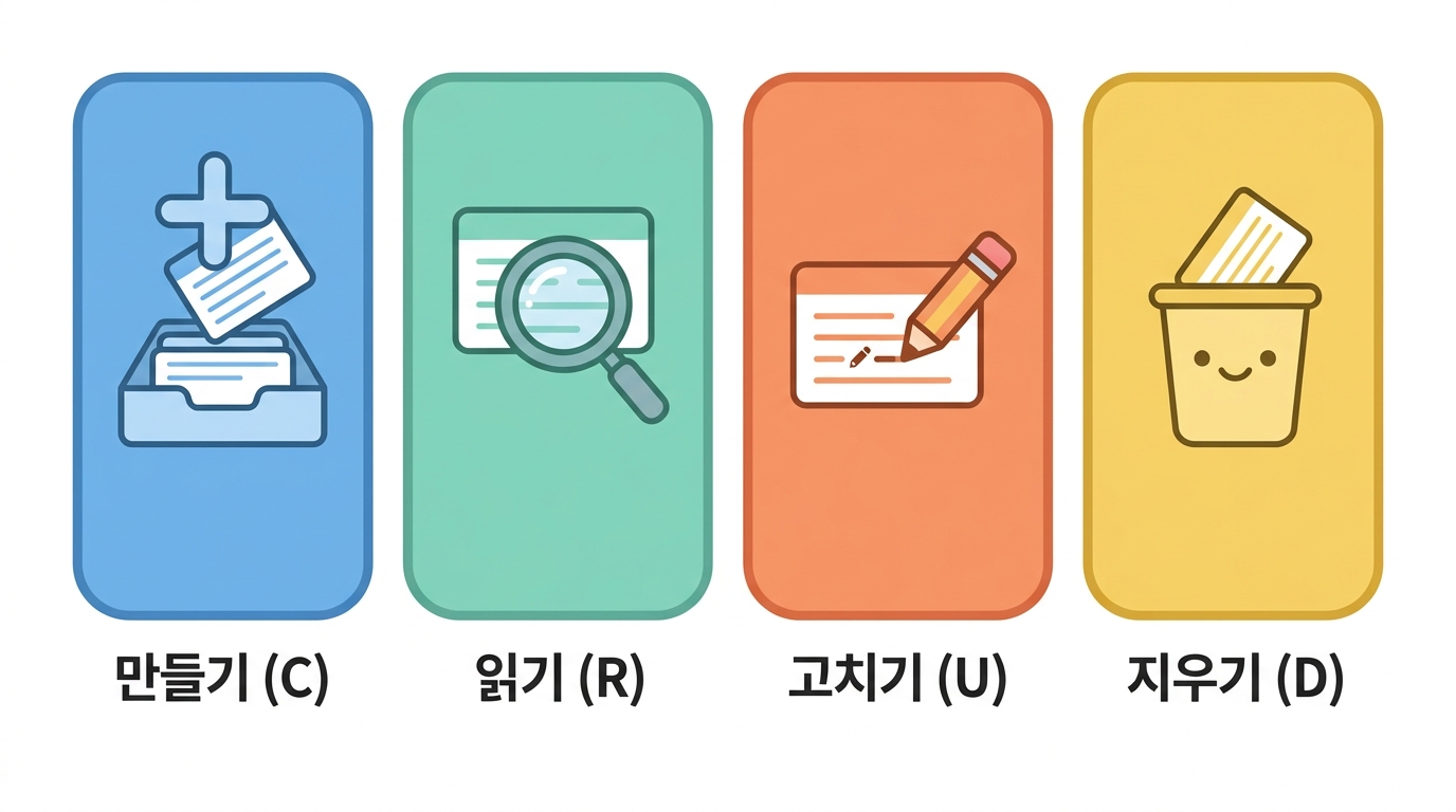 CRUD — 데이터로 할 수 있는 일은 딱 4가지