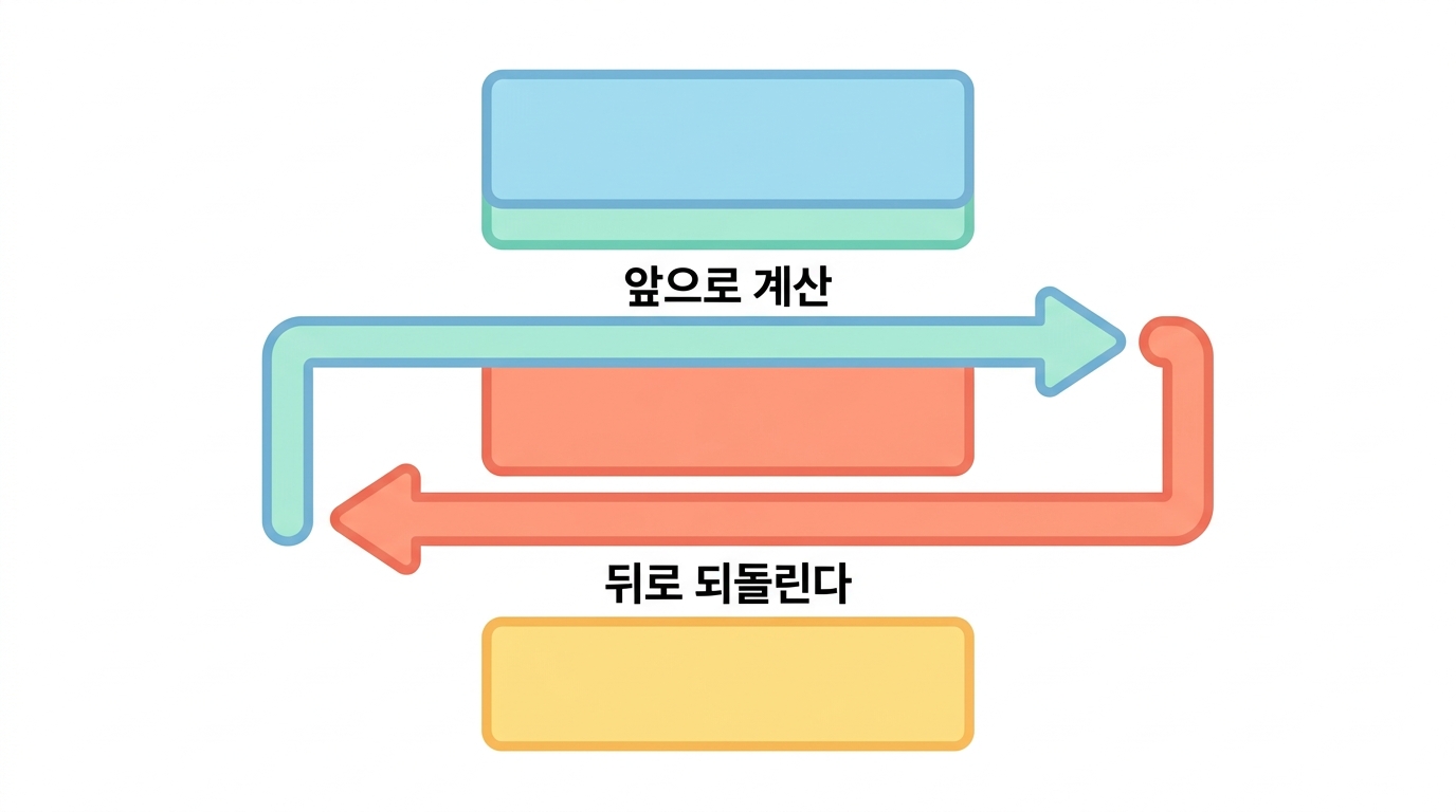 역전파 — 연쇄법칙 하나가 전부다