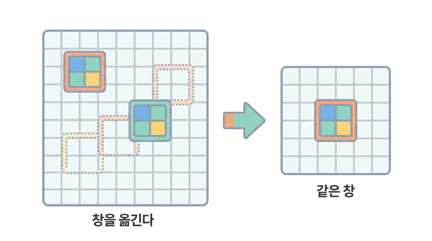 합성곱 — 같은 창을 옮겨 가며 본다