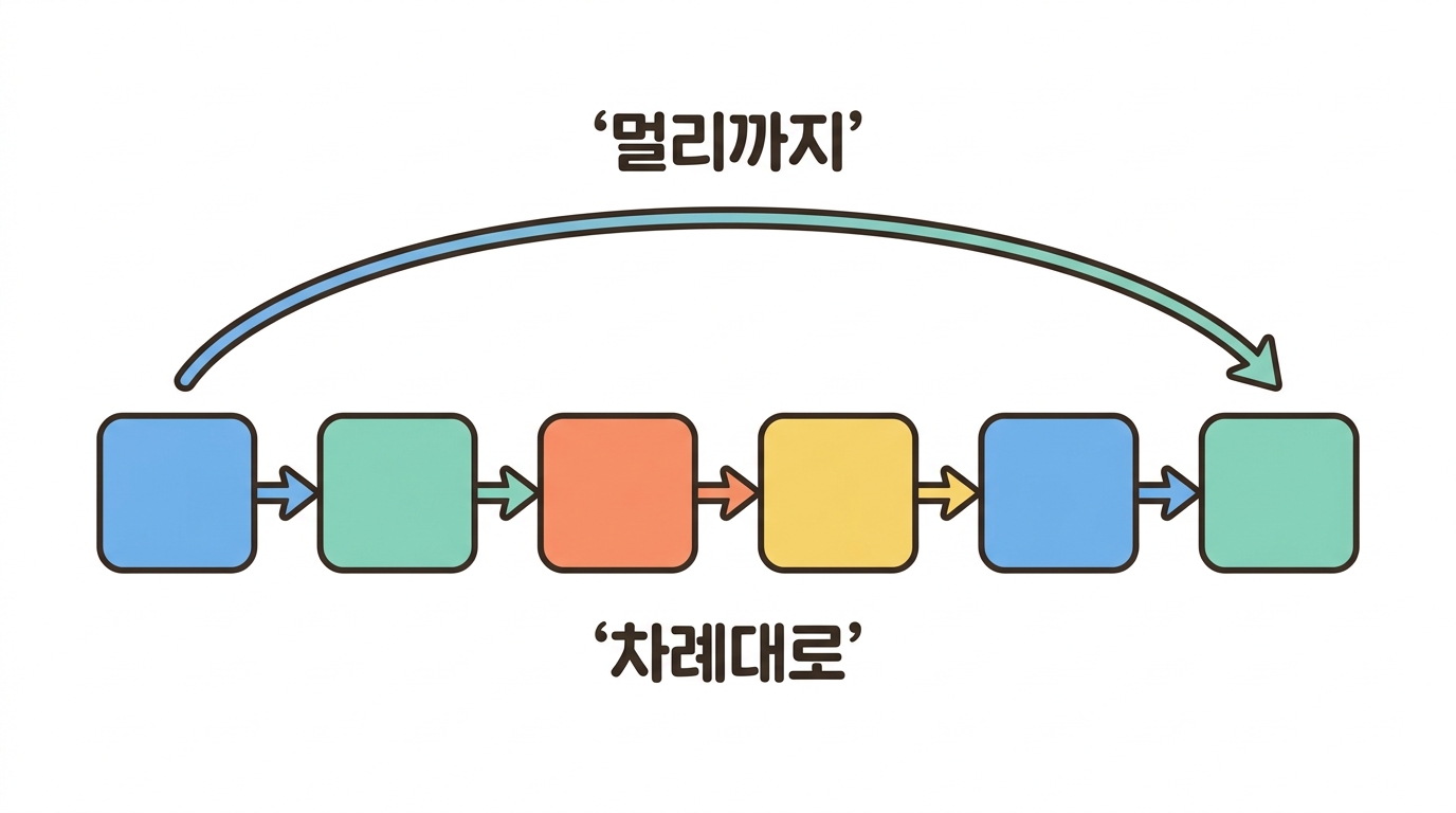 서열 — 차례대로 읽기의 한계