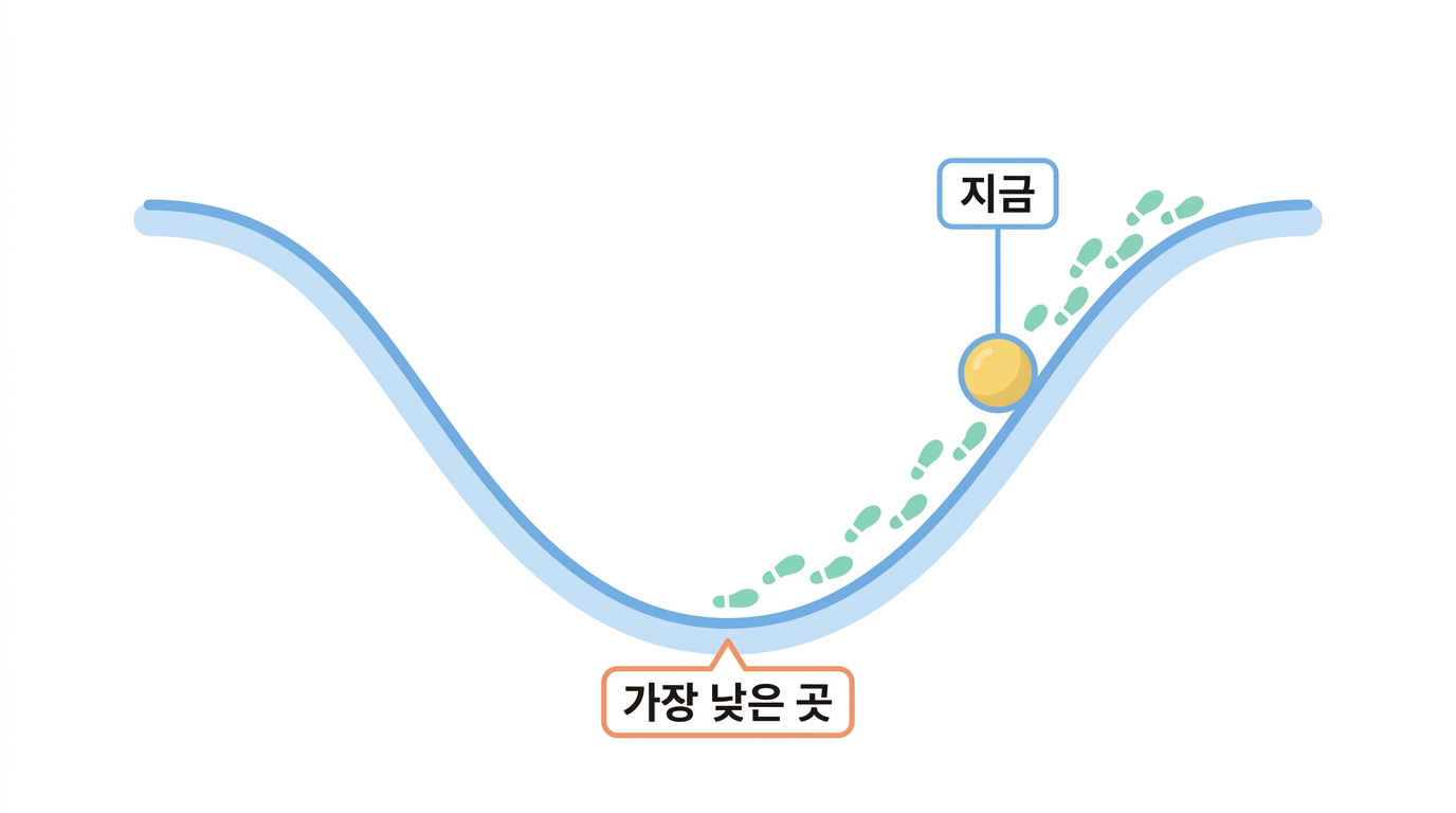 학습 — 손실을 굴러 내려간다