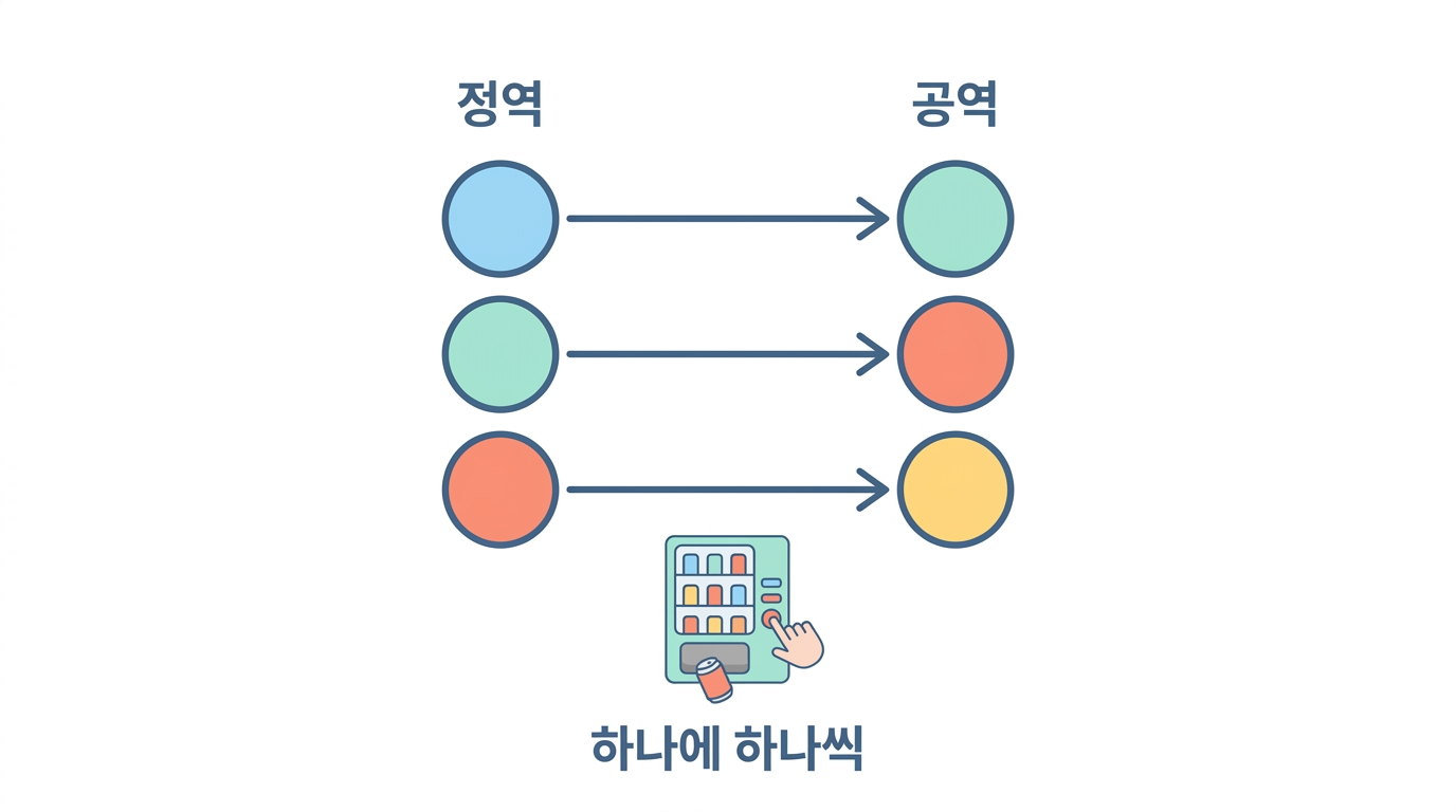 함수 — 하나에 하나씩만 짝지어 주는 규칙