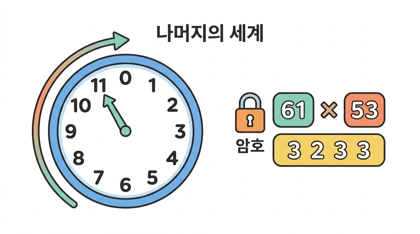 정수론 — 나머지의 세계