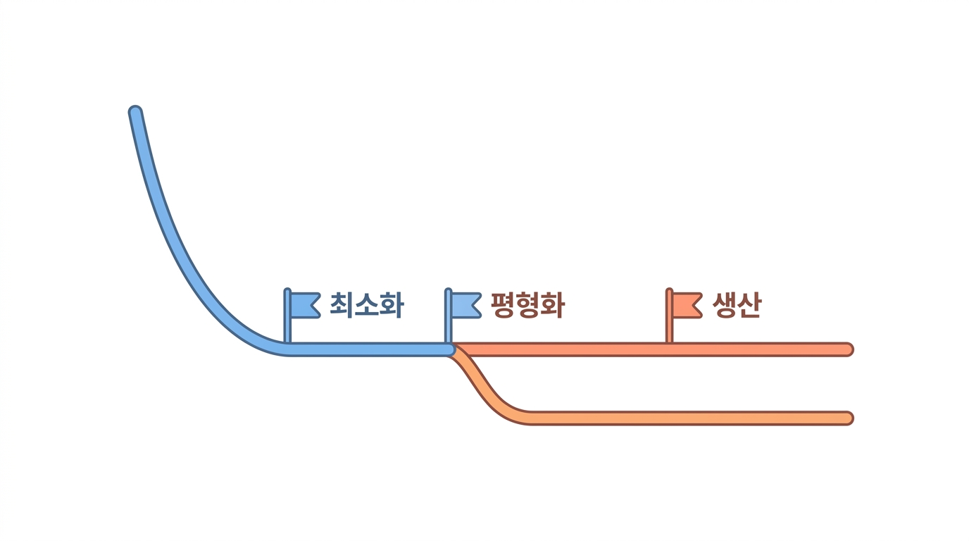 에너지 최소화와 평형화 — 왜 먼저 눌러 주나