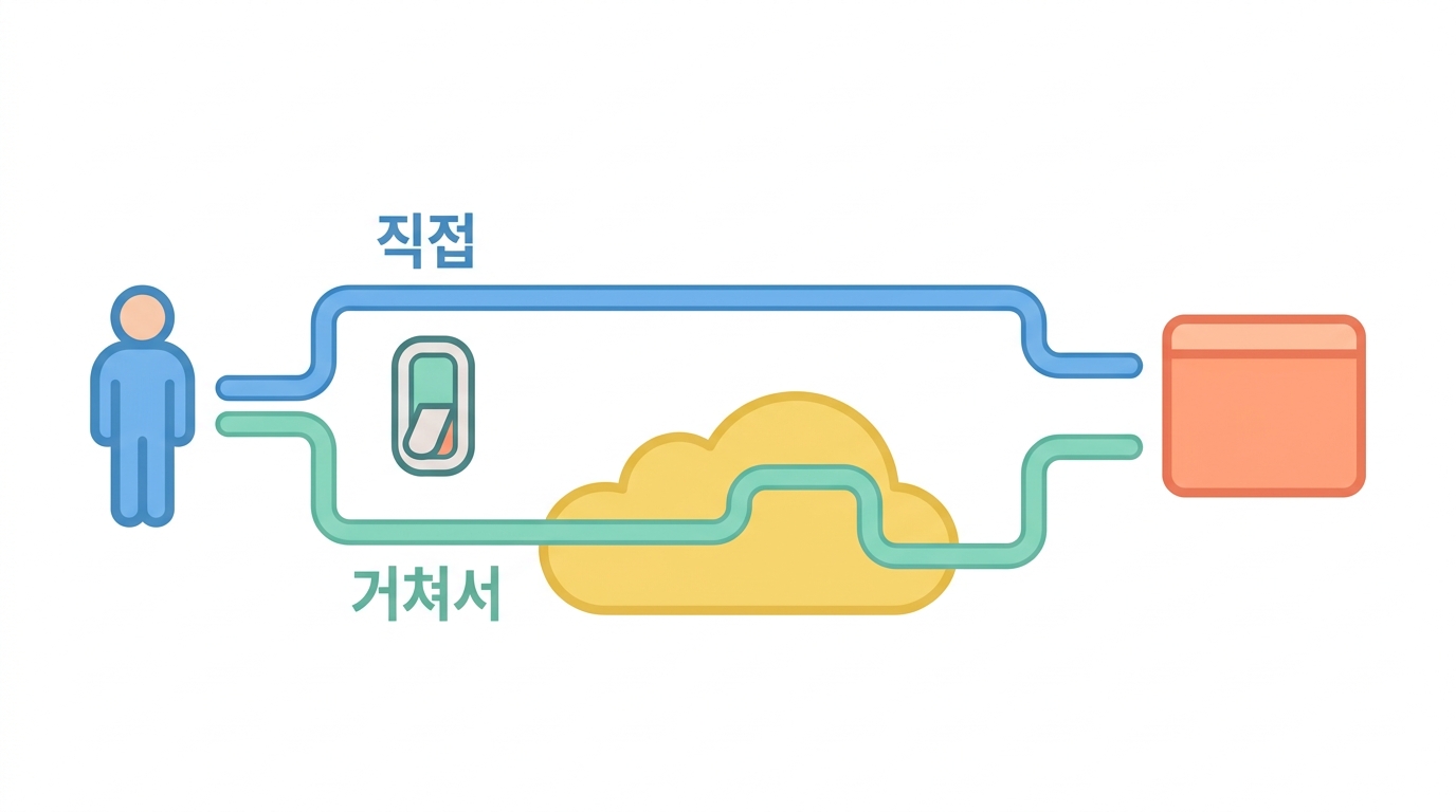 주황 구름 — 프록시를 켜면 무엇이 달라지나