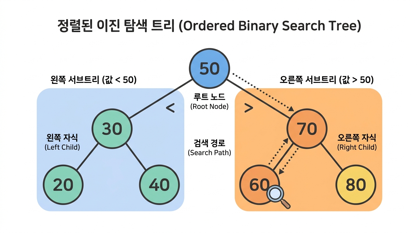 이진 탐색 트리 — 반씩 접어 가며 찾는 나무