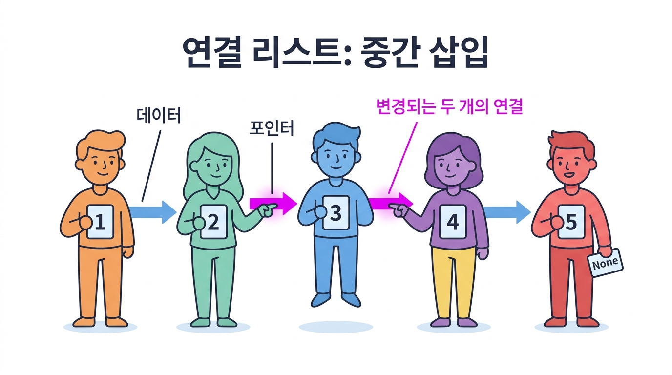 연결 리스트 — 다음 사람의 손을 잡은 줄
