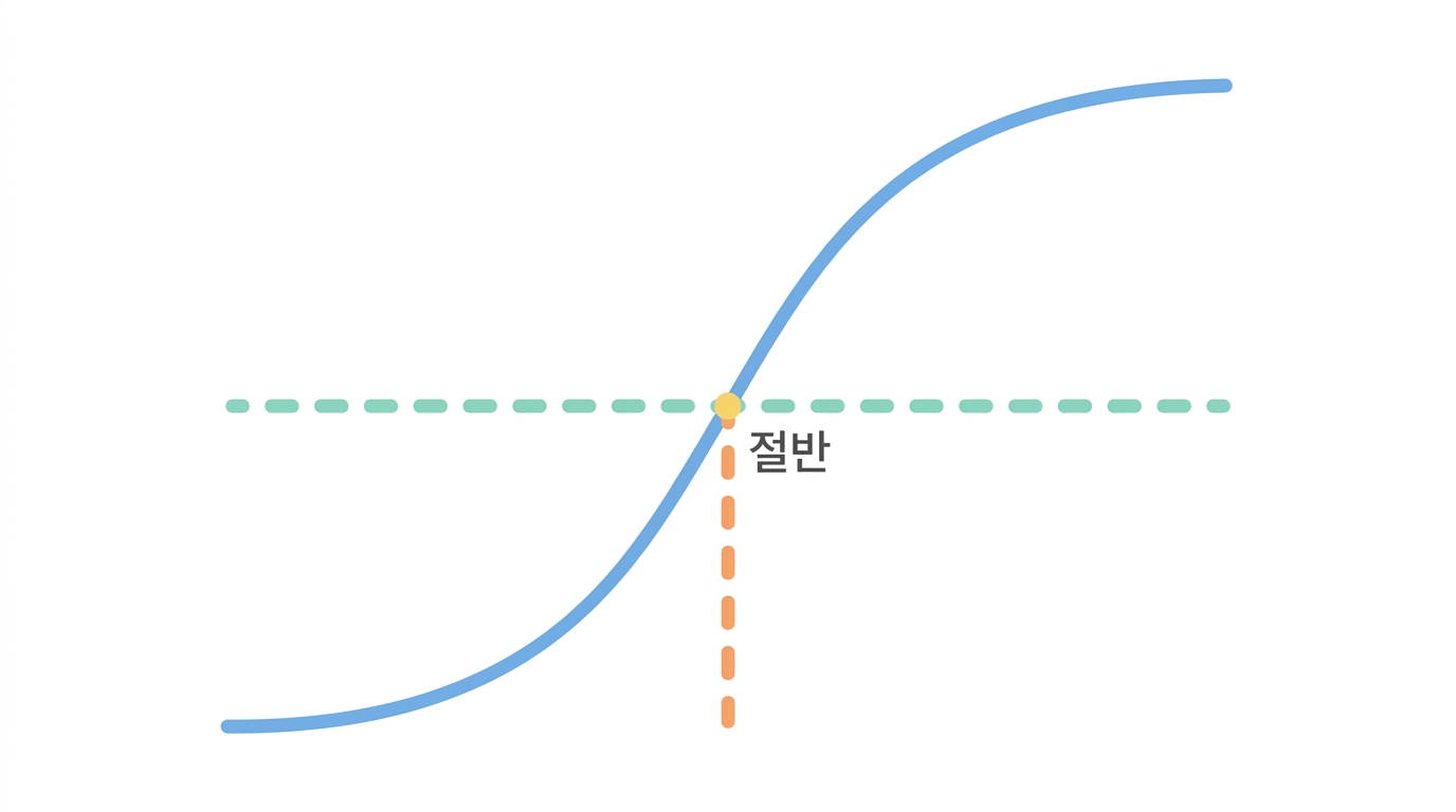 pKa — 절반이 켜지는 지점