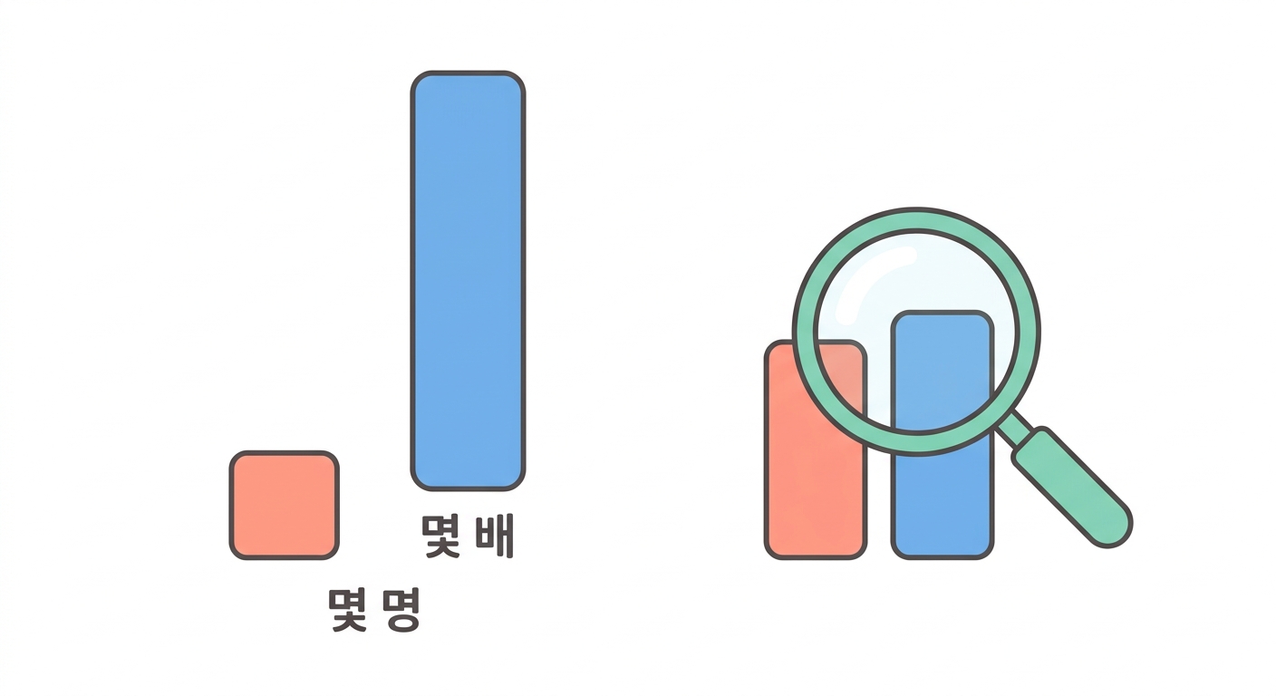 몇 배와 몇 명 — 비만 보면 판단이 흔들린다