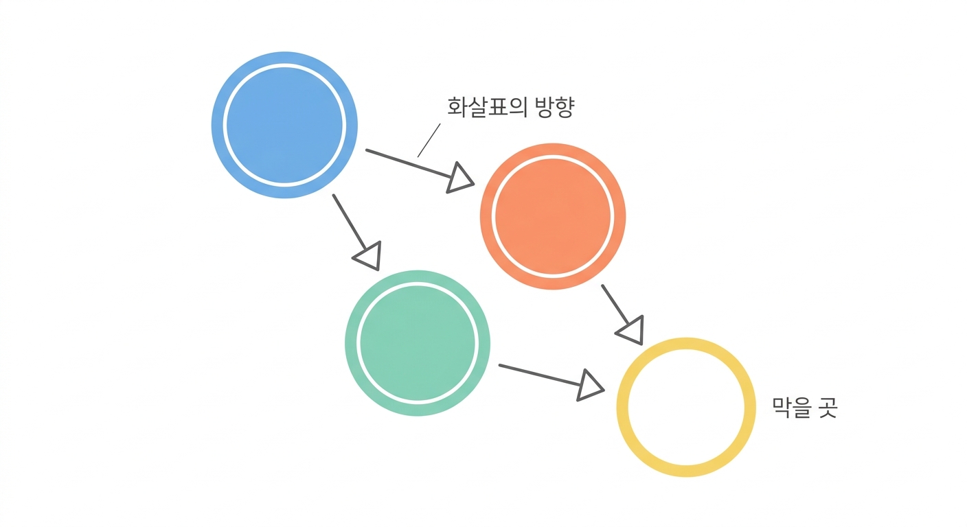 화살표를 그려 본다 — 조정할 것과 하면 안 되는 것