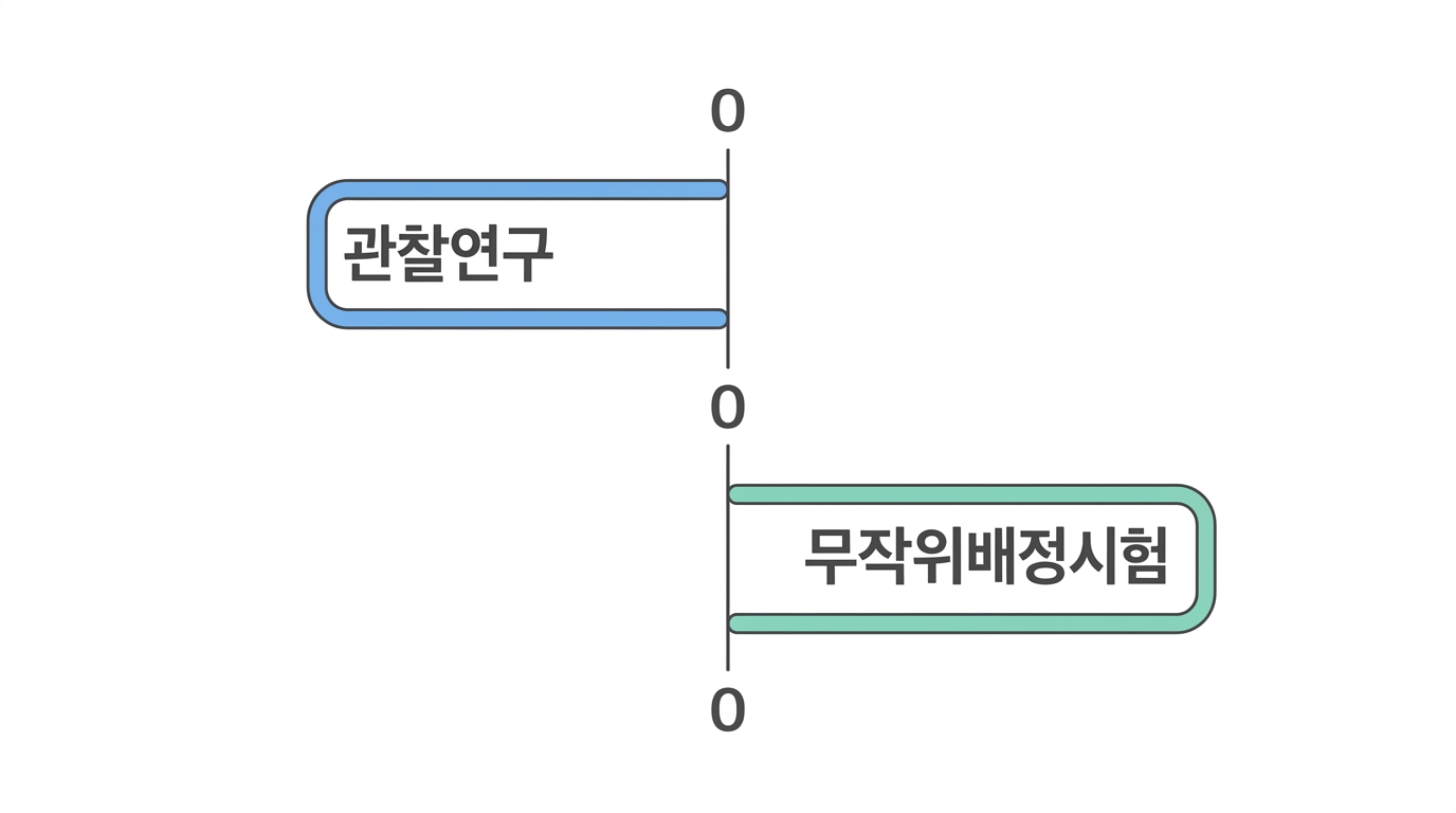 관찰연구와 시험이 어긋날 때 — 누구를 믿나