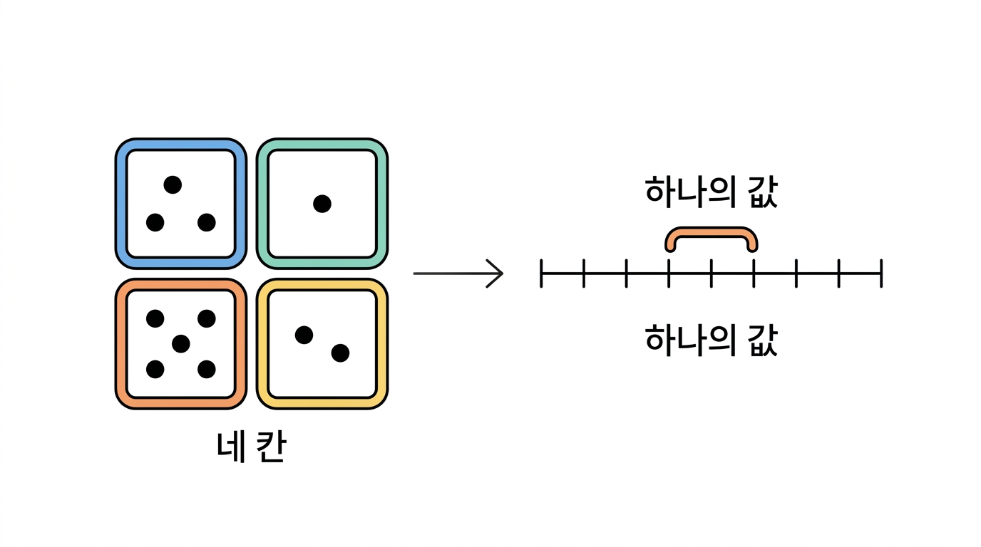 실습 종합 — 2×2 표 하나를 끝까지 따진다