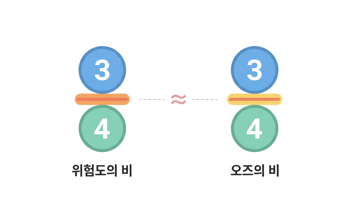 위험도비와 오즈비 — 언제 같고 언제 갈라지나