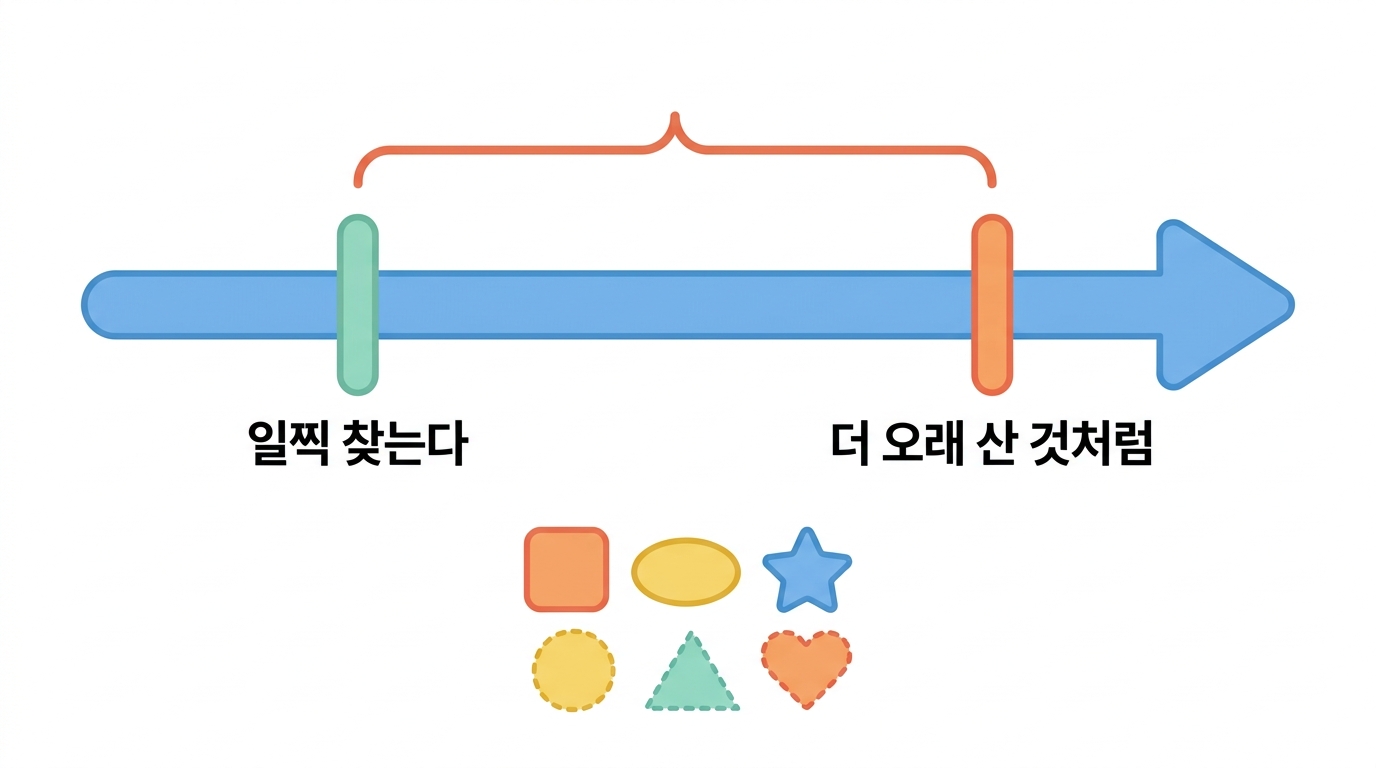 선별검사 — 일찍 찾으면 정말 오래 사는가