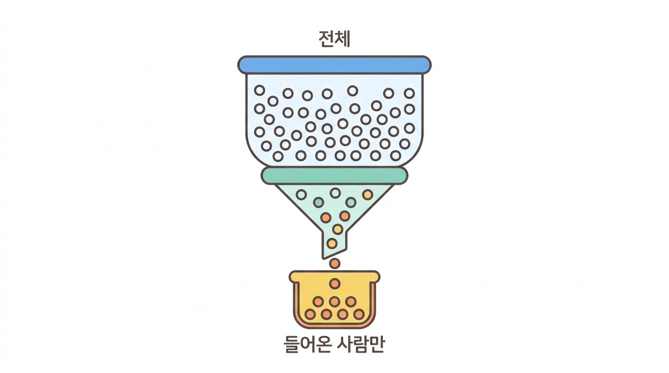 선택 편향 — 누가 들어왔는지가 답을 만든다