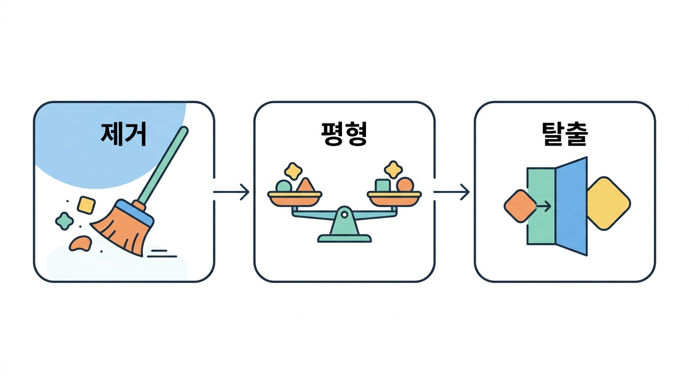 세 개의 E — 제거 · 평형 · 탈출