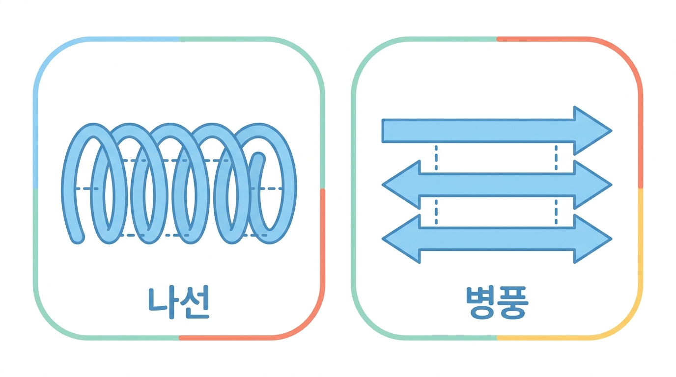 α나선과 β병풍 — 같은 수소결합, 다른 짜임