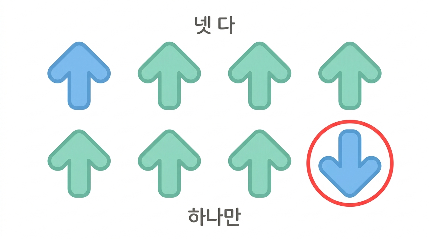 부호가 넷 다 같은가 — 통계가 못 잡는 것을 잡는 조건