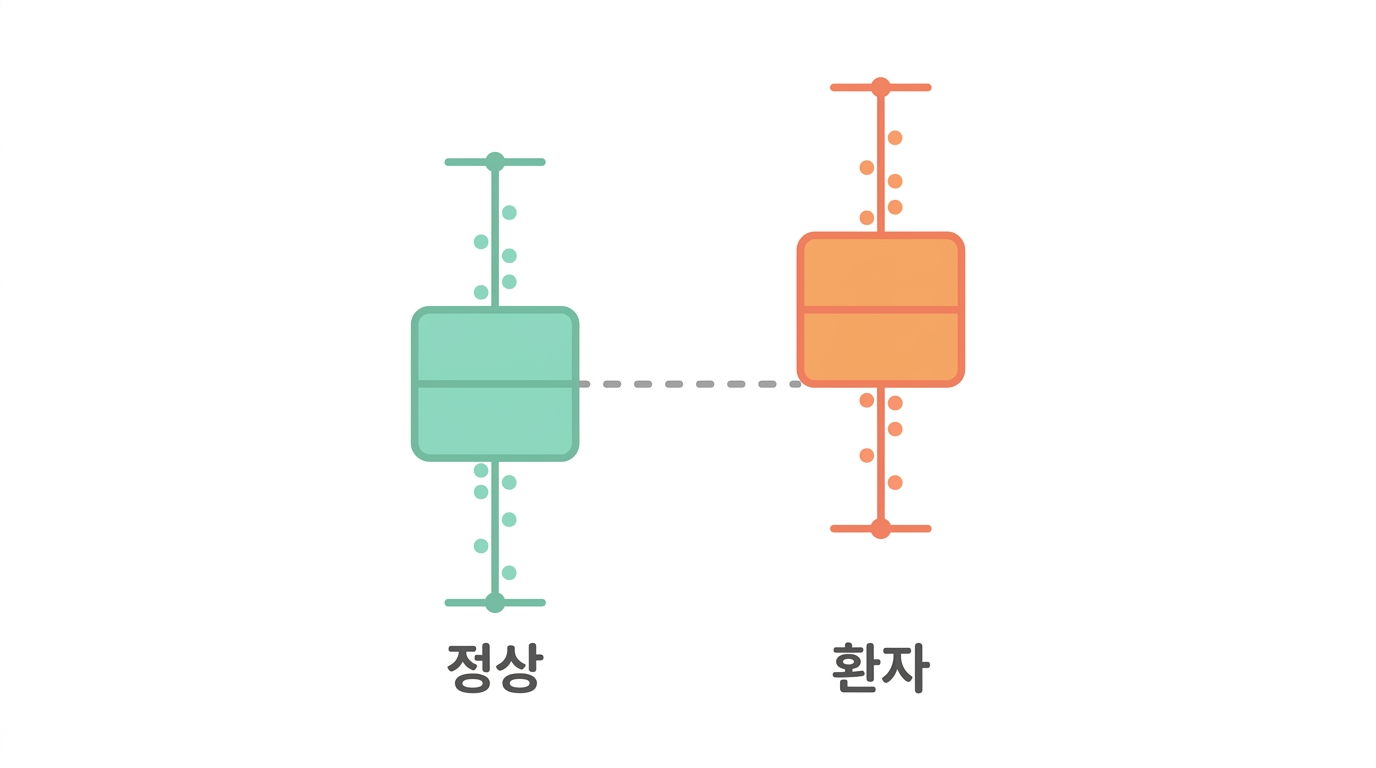 차등발현 — 두 무리의 평균을 뺀다, 그리고 그것만으로는 모자란다