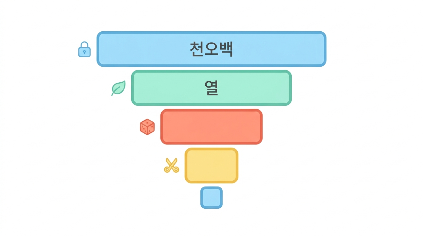 발현이 달라진 것 ≠ 표적 — 1,470개에서 몇 개로