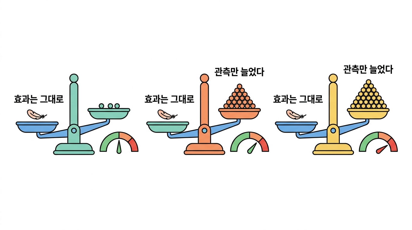 세포를 늘리면 p값은 저절로 작아진다