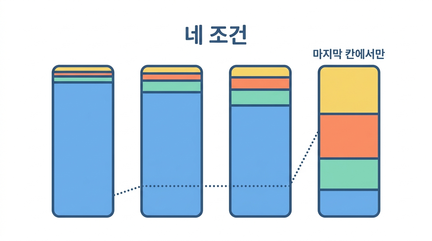 조성이 눈에 띄게 다르다 — 림프계 2%에서 21%로