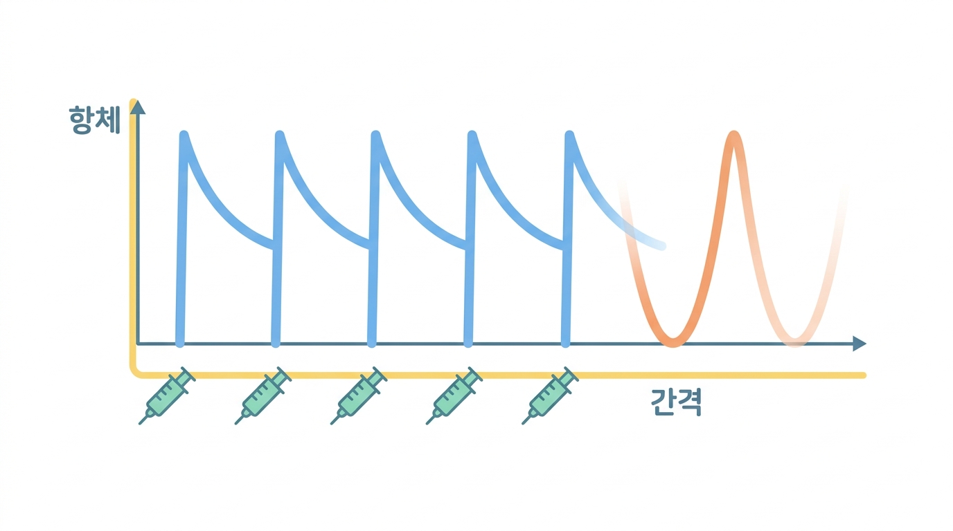 200 µg 을 이틀마다 — 투여 일정이 곧 실험이다