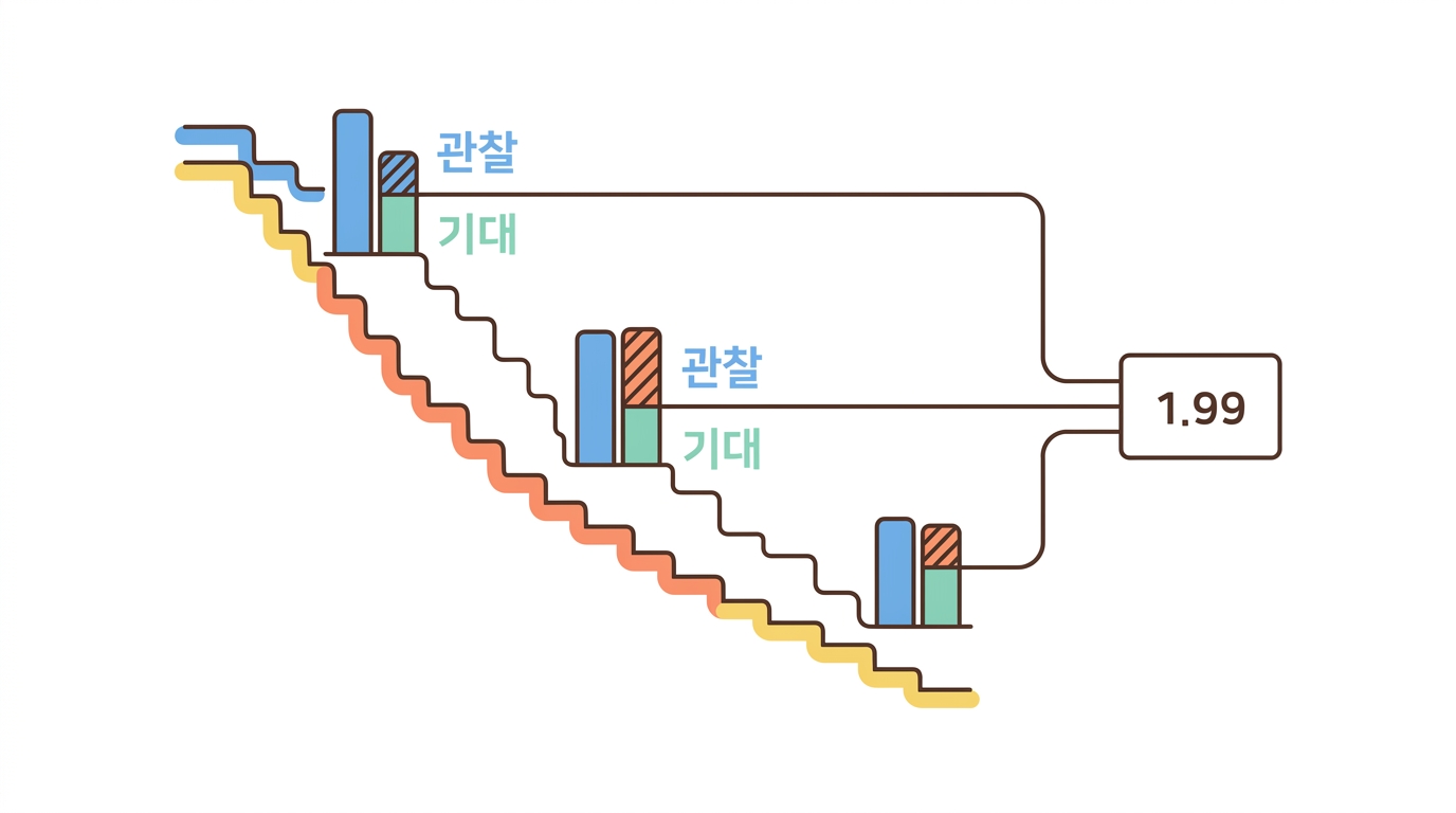 로그순위검정 — 두 곡선이 다르다고 말할 수 있나