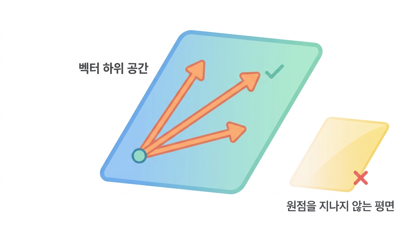 벡터공간과 부분공간 — 규칙을 지키는 자리들