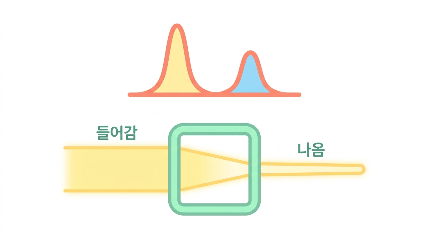 NanoDrop — 빛이 얼마나 줄었나로 양을 잰다