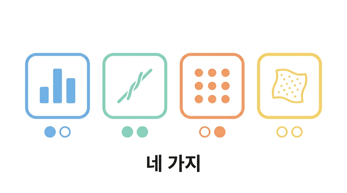 네 가지를 견준다 — 무엇을 알고 싶으냐가 방법을 정한다