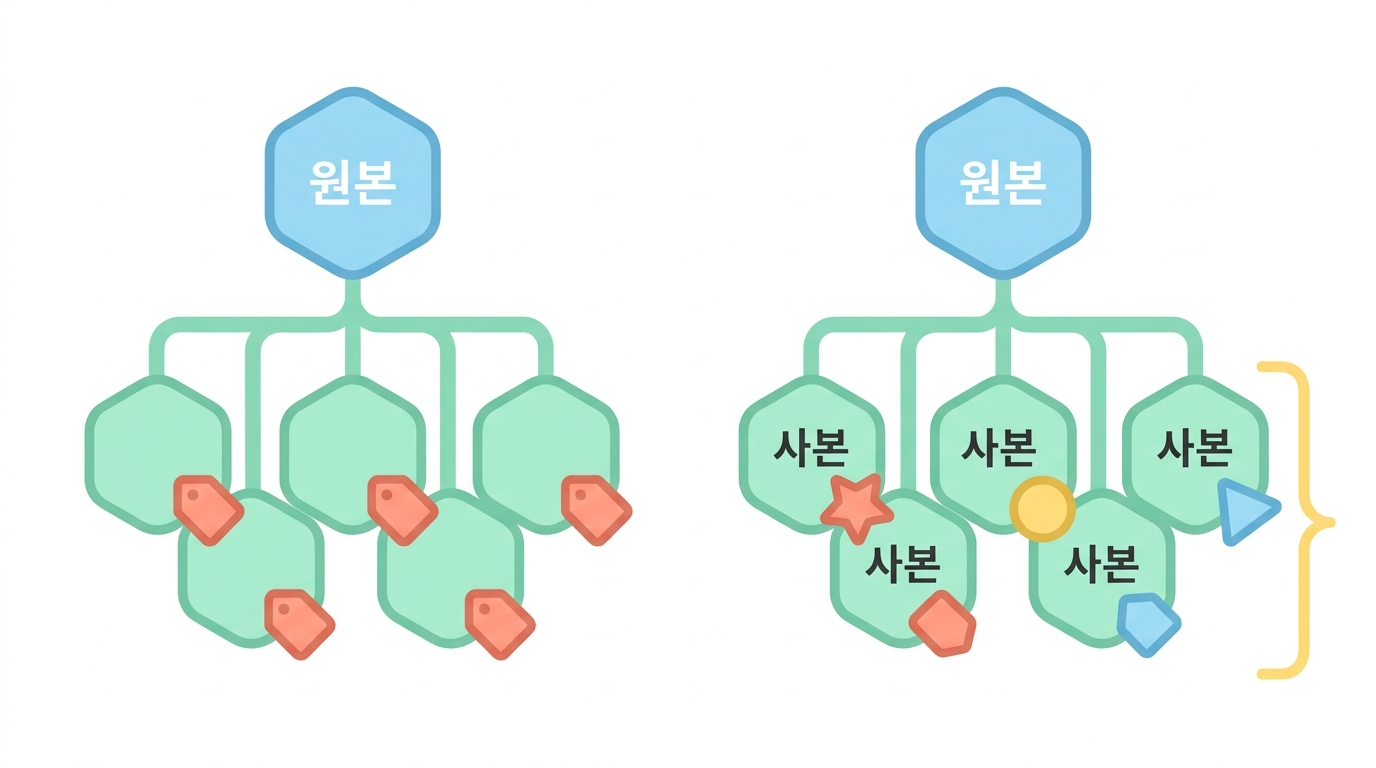UMI — PCR 이 만든 사본을 세지 않는다