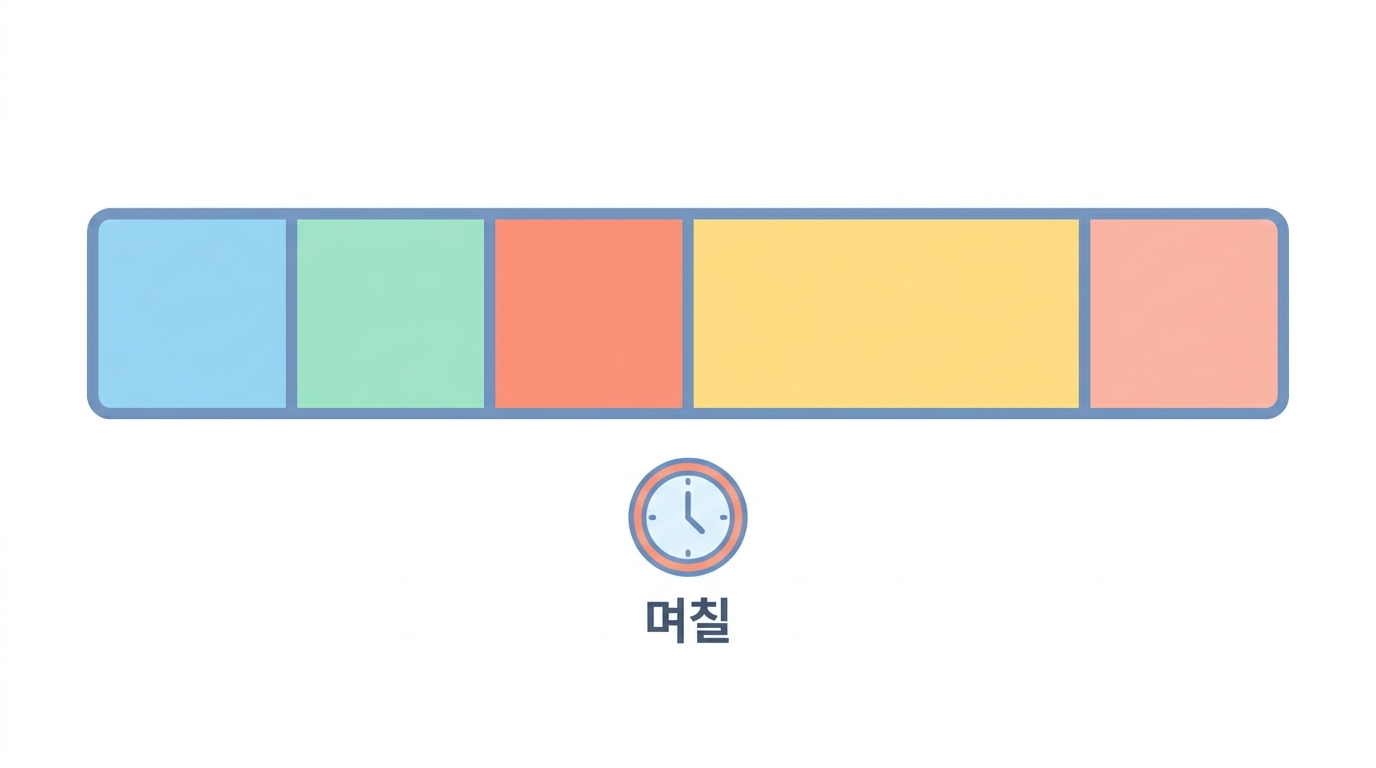 며칠이 걸리는 이유 — 그리고 말할 수 있는 것
