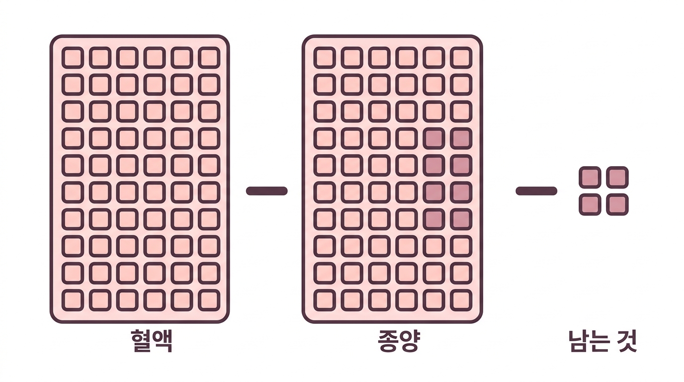 뺄셈 — 종양에는 있고 혈액에는 없는 것